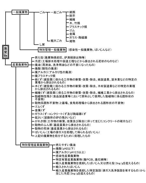 廃棄物説明